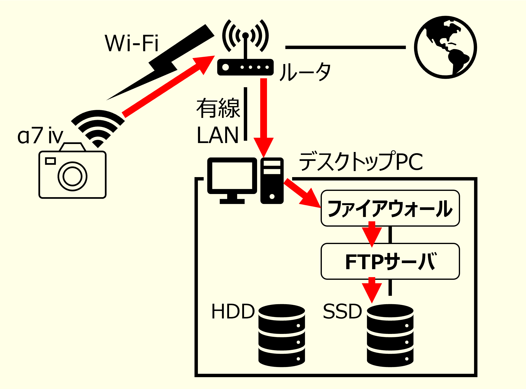 Sony α7ⅳの写真をWi-FiでPCにワイヤレス取り込みする方法。この ...
